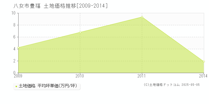 豊福(八女市)の土地価格推移グラフ(坪単価)[2009-2014年]