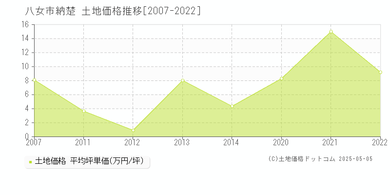 納楚(八女市)の土地価格推移グラフ(坪単価)[2007-2022年]
