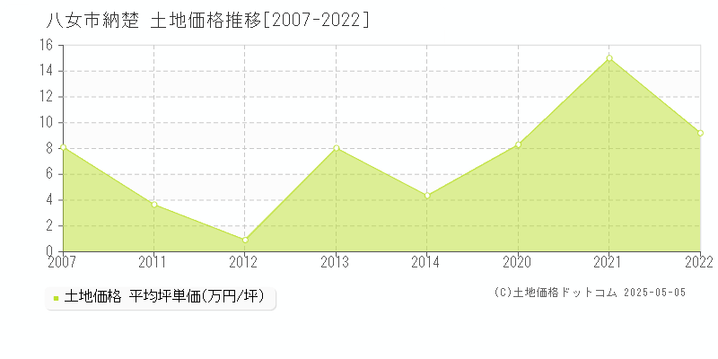 八女市納楚の土地価格推移グラフ 