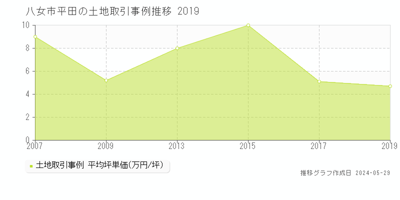 八女市平田の土地価格推移グラフ 