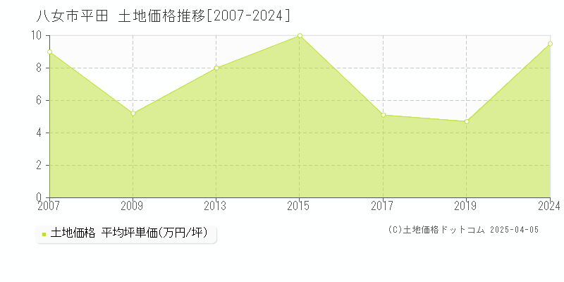 八女市平田の土地価格推移グラフ 