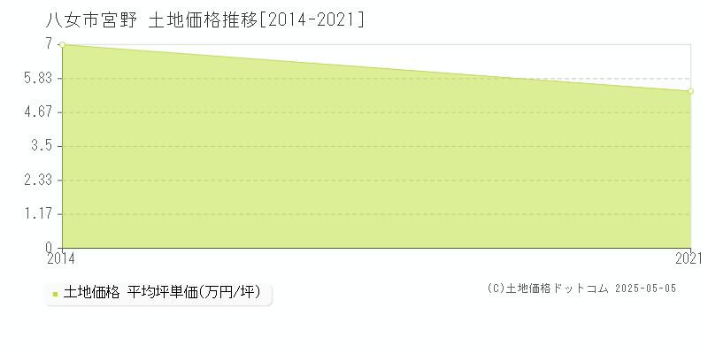 宮野(八女市)の土地価格推移グラフ(坪単価)[2014-2021年]