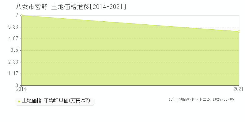 八女市宮野の土地価格推移グラフ 