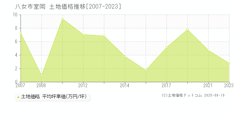 室岡(八女市)の土地価格推移グラフ(坪単価)[2007-2023年]
