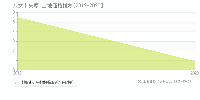 矢原(八女市)の土地価格推移グラフ(坪単価)[2012-2020年]