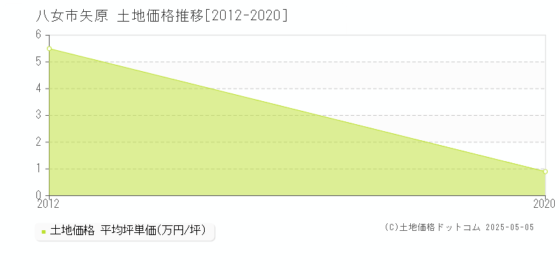 八女市矢原の土地価格推移グラフ 