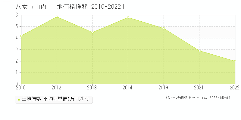 山内(八女市)の土地価格推移グラフ(坪単価)[2010-2022年]