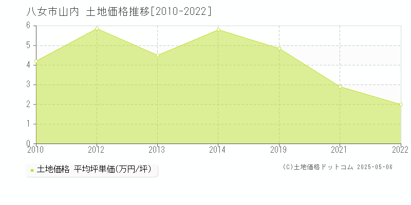 八女市山内の土地価格推移グラフ 