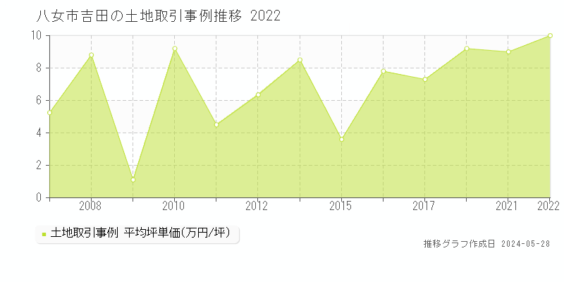 八女市吉田の土地価格推移グラフ 