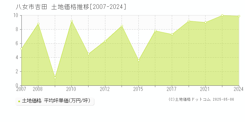 吉田(八女市)の土地価格推移グラフ(坪単価)[2007-2024年]