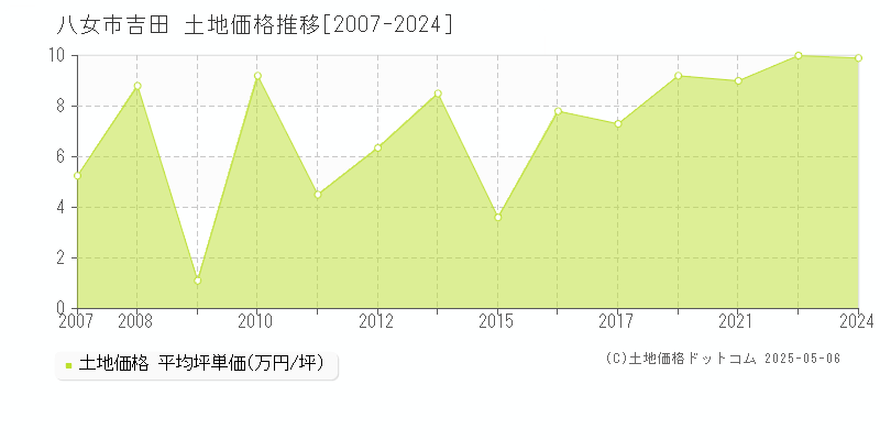 八女市吉田の土地価格推移グラフ 