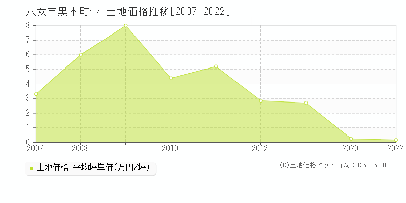 黒木町今(八女市)の土地価格推移グラフ(坪単価)[2007-2022年]