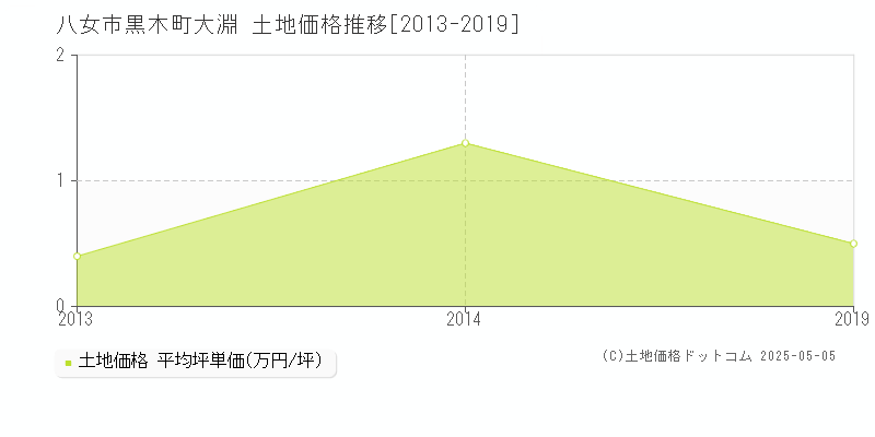 黒木町大淵(八女市)の土地価格推移グラフ(坪単価)[2013-2019年]