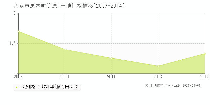 黒木町笠原(八女市)の土地価格推移グラフ(坪単価)[2007-2014年]