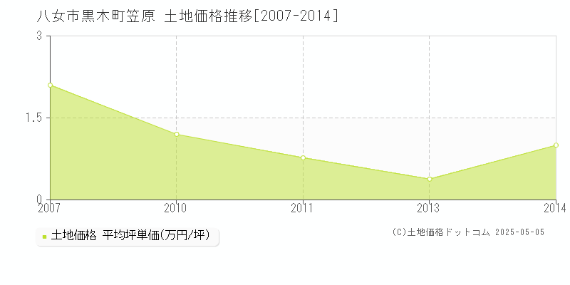 八女市黒木町笠原の土地価格推移グラフ 