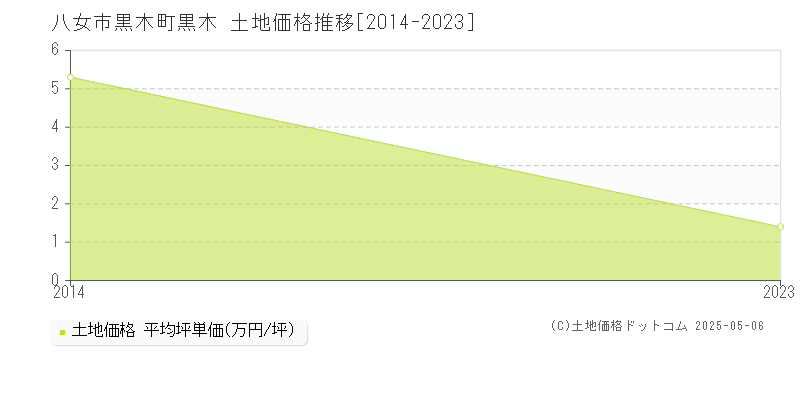 黒木町黒木(八女市)の土地価格推移グラフ(坪単価)[2014-2023年]