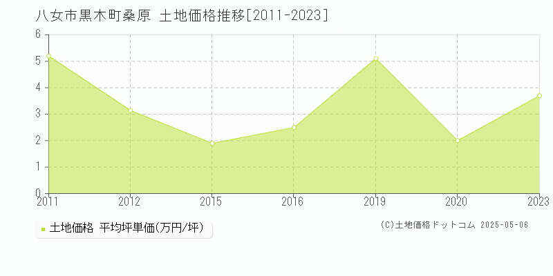 黒木町桑原(八女市)の土地価格推移グラフ(坪単価)[2011-2023年]
