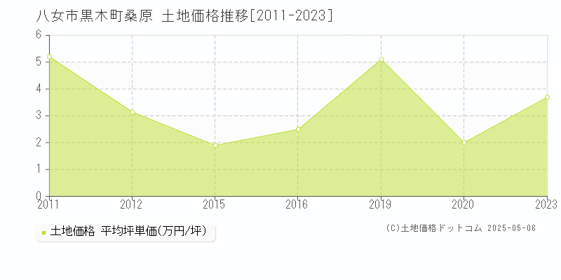 八女市黒木町桑原の土地価格推移グラフ 