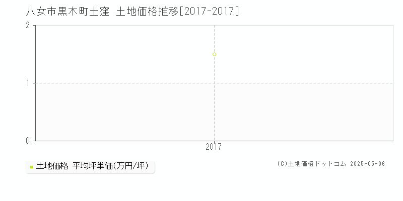 黒木町土窪(八女市)の土地価格推移グラフ(坪単価)[2017-2017年]