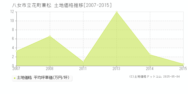 立花町兼松(八女市)の土地価格推移グラフ(坪単価)[2007-2015年]