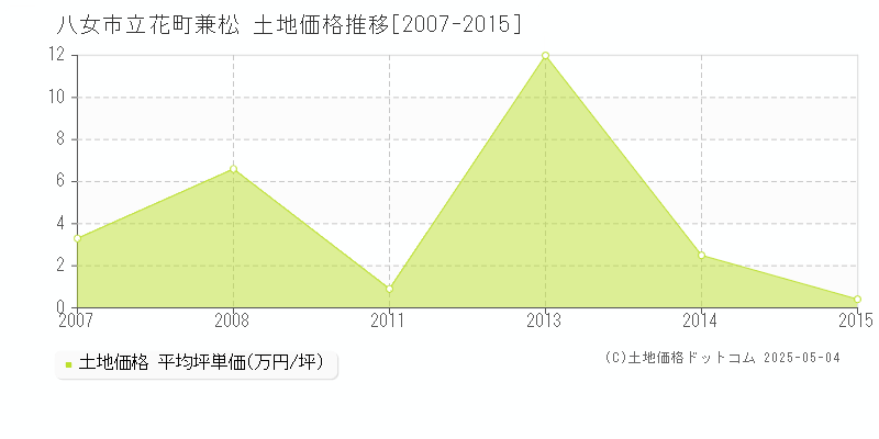 八女市立花町兼松の土地価格推移グラフ 