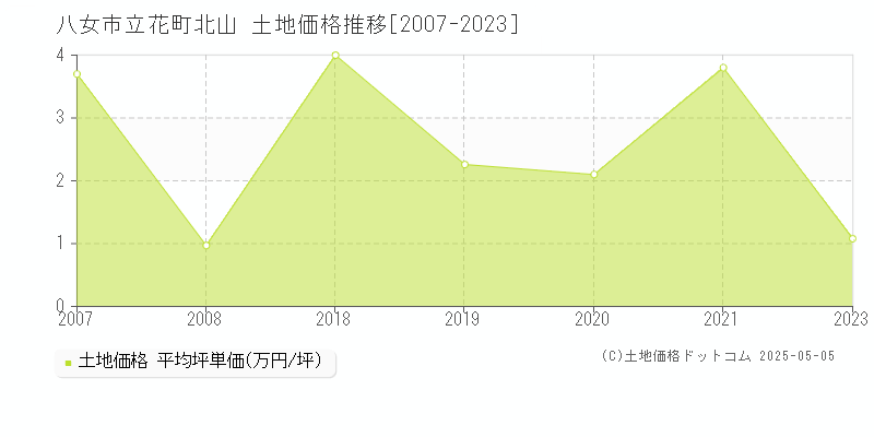 立花町北山(八女市)の土地価格推移グラフ(坪単価)[2007-2023年]