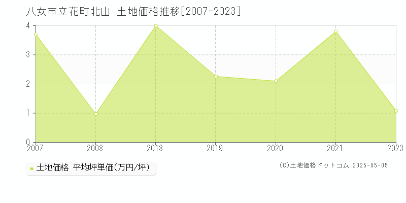 八女市立花町北山の土地価格推移グラフ 