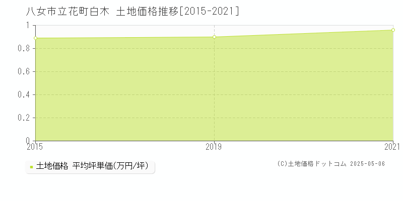 立花町白木(八女市)の土地価格推移グラフ(坪単価)[2015-2021年]