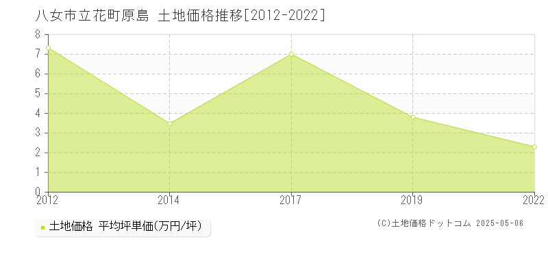 立花町原島(八女市)の土地価格推移グラフ(坪単価)[2012-2022年]