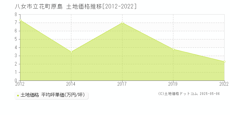 八女市立花町原島の土地価格推移グラフ 