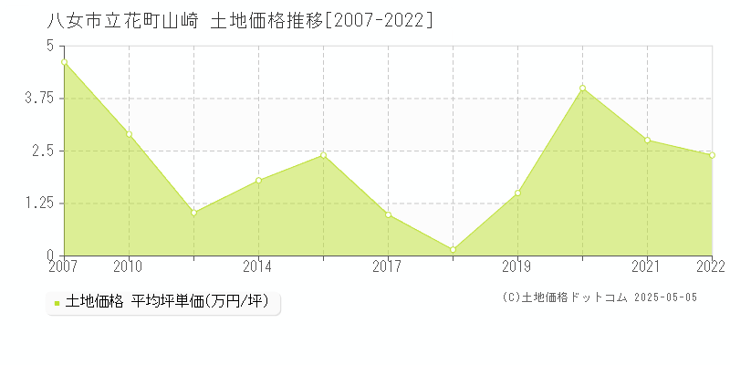 立花町山崎(八女市)の土地価格推移グラフ(坪単価)[2007-2022年]