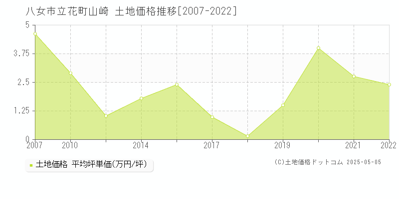 八女市立花町山崎の土地価格推移グラフ 