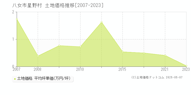 星野村(八女市)の土地価格推移グラフ(坪単価)[2007-2023年]