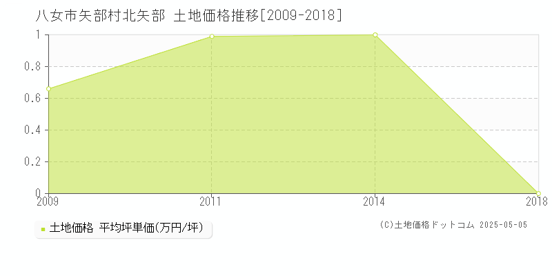 矢部村北矢部(八女市)の土地価格推移グラフ(坪単価)[2009-2018年]