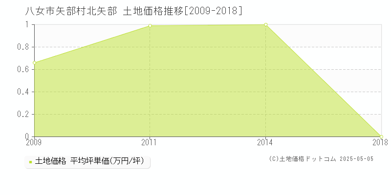 八女市矢部村北矢部の土地価格推移グラフ 