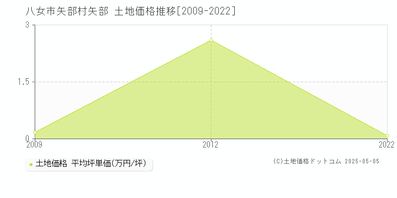 矢部村矢部(八女市)の土地価格推移グラフ(坪単価)[2009-2022年]