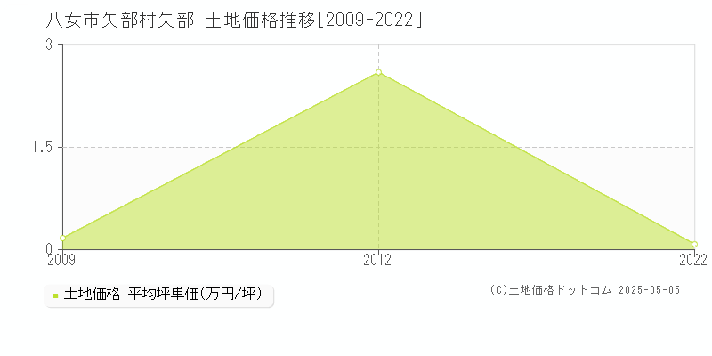 八女市矢部村矢部の土地価格推移グラフ 