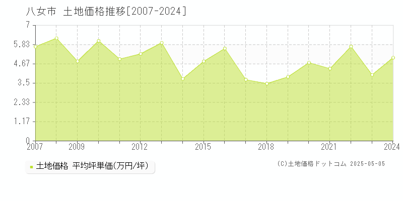全域(八女市)の土地価格推移グラフ(坪単価)[2007-2024年]