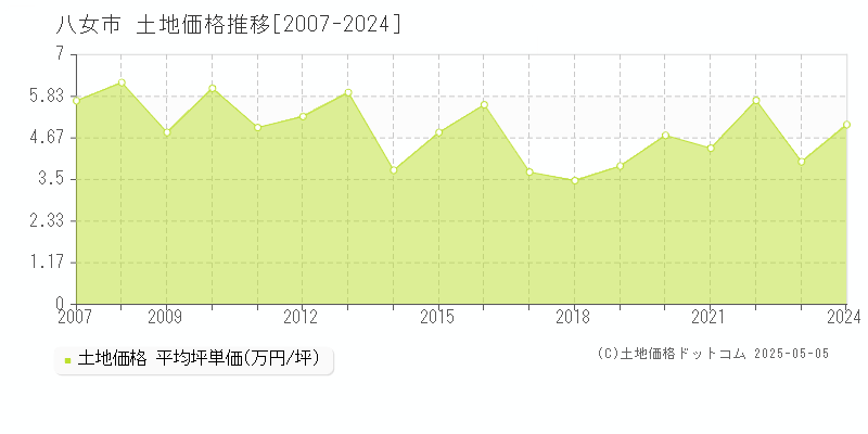 八女市の土地価格推移グラフ 