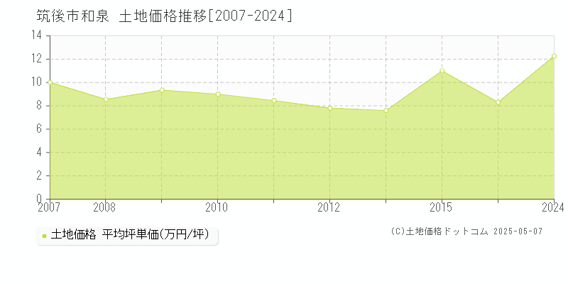 和泉(筑後市)の土地価格推移グラフ(坪単価)[2007-2024年]