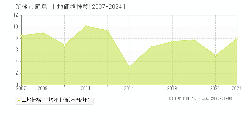 尾島(筑後市)の土地価格推移グラフ(坪単価)[2007-2024年]