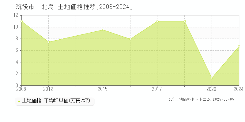 上北島(筑後市)の土地価格推移グラフ(坪単価)[2008-2024年]