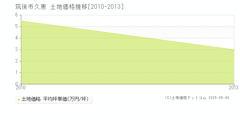 久恵(筑後市)の土地価格推移グラフ(坪単価)[2010-2013年]
