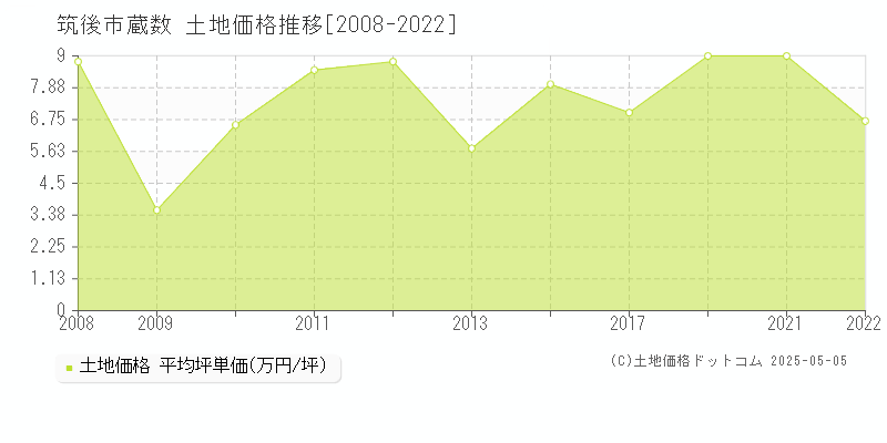 蔵数(筑後市)の土地価格推移グラフ(坪単価)[2008-2022年]