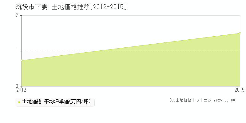 下妻(筑後市)の土地価格推移グラフ(坪単価)[2012-2015年]