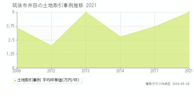 筑後市井田の土地価格推移グラフ 