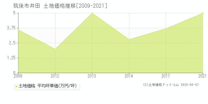 井田(筑後市)の土地価格推移グラフ(坪単価)[2009-2021年]