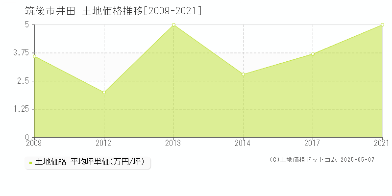 筑後市井田の土地価格推移グラフ 