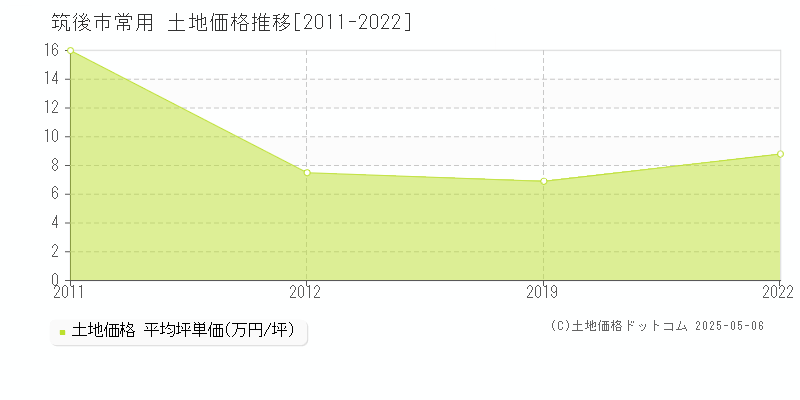 常用(筑後市)の土地価格推移グラフ(坪単価)[2011-2022年]