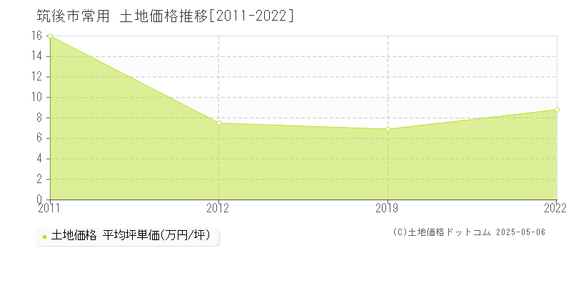 筑後市常用の土地価格推移グラフ 